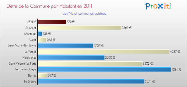 Dette par habitant de la commune en 2011 pour SEYNE et les communes proches Comparaison de la dette par habitant de la commune en 2011 pour SEYNE et les communes voisines