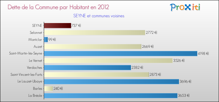 Dette par habitant de la commune en 2012 pour SEYNE et les communes proches Comparaison de la dette par habitant de la commune en 2012 pour SEYNE et les communes voisines