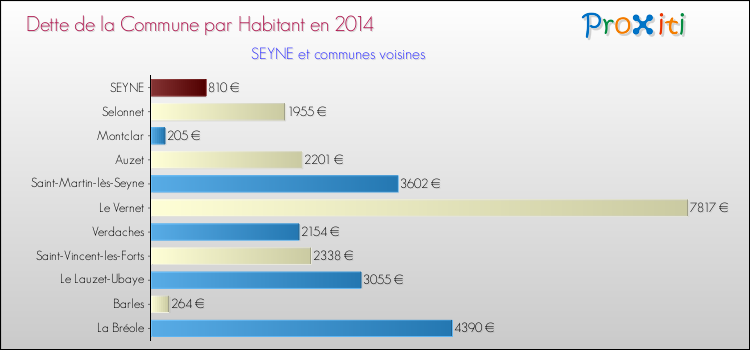 Dette par habitant de la commune en 2014 pour SEYNE et les communes proches Comparaison de la dette par habitant de la commune en 2014 pour SEYNE et les communes voisines