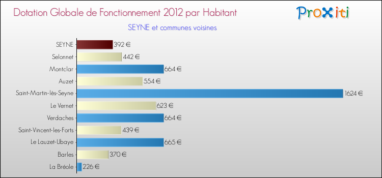Montant des dotations globales de fonctionnement DGF par Habitant pour SEYNE et les communes proches Comparaison des des dotations globales de fonctionnement DGF par habitant pour SEYNE et les communes voisines