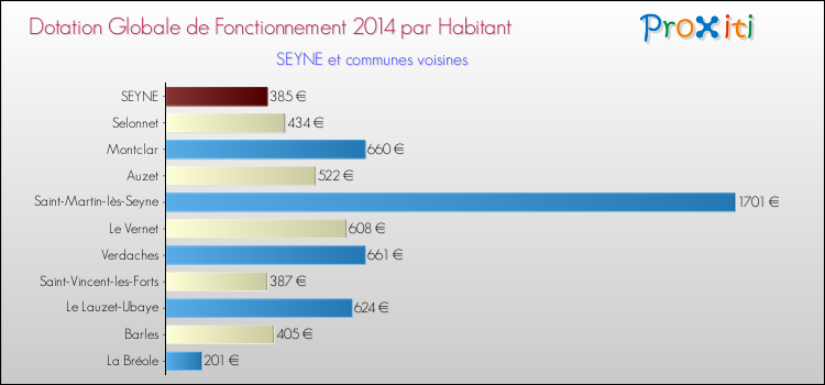 Montant des dotations globales de fonctionnement DGF par Habitant pour SEYNE et les communes proches en 2014. Comparaison des des dotations globales de fonctionnement DGF par habitant pour SEYNE et les communes voisines en 2014.