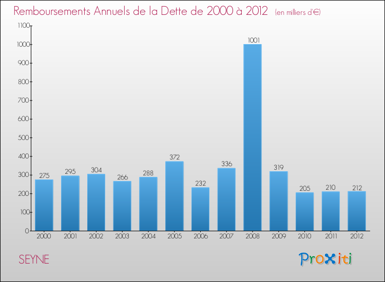 Evolution de l'annuité de la dette pour la commune de SEYNE de 2000 à 2012 Annuités de la dette pour SEYNE de 2000 à 2012