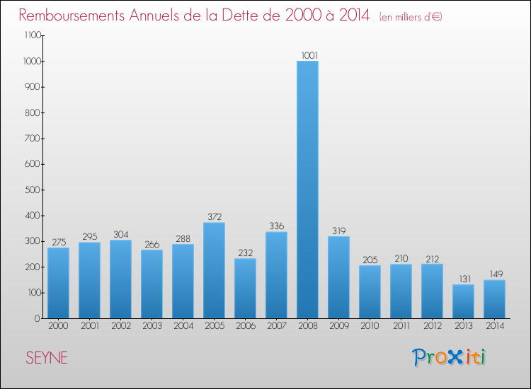 Evolution de l'annuité de la dette pour la commune de SEYNE de 2000 à 2014 Annuités de la dette pour SEYNE de 2000 à 2014