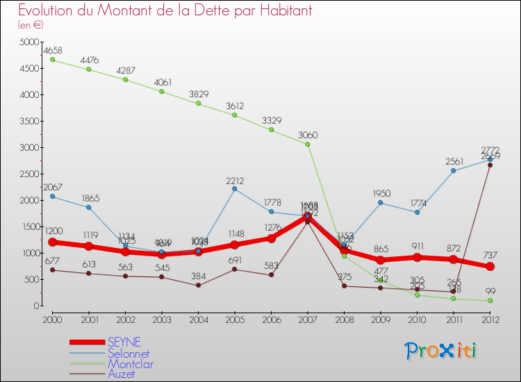 Evolution de la dette par habitant pour la commune de SEYNE et les communes proches de 2000 à 2012 Comparaison de la dette par habitant pour SEYNE et les communes voisines de 2000 à 2012