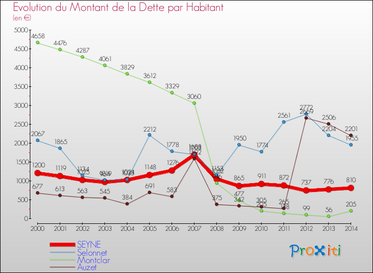 Evolution de la dette par habitant pour la commune de SEYNE et les communes proches de 2000 à 2014 Comparaison de la dette par habitant pour SEYNE et les communes voisines de 2000 à 2014
