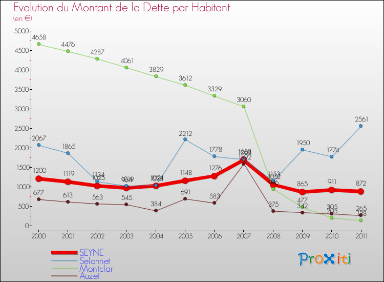 Evolution de la dette par habitant pour la commune de SEYNE et les communes proches Comparaison de la dette par habitant pour SEYNE et les communes voisines
