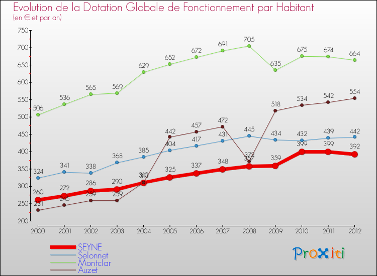 Evolution et montant de la dotation globale de fonctionnement par Habitant pour SEYNE et les communes proches Comparaison des dotations globales de fonctionnement par habitant pour SEYNE et les communes voisines