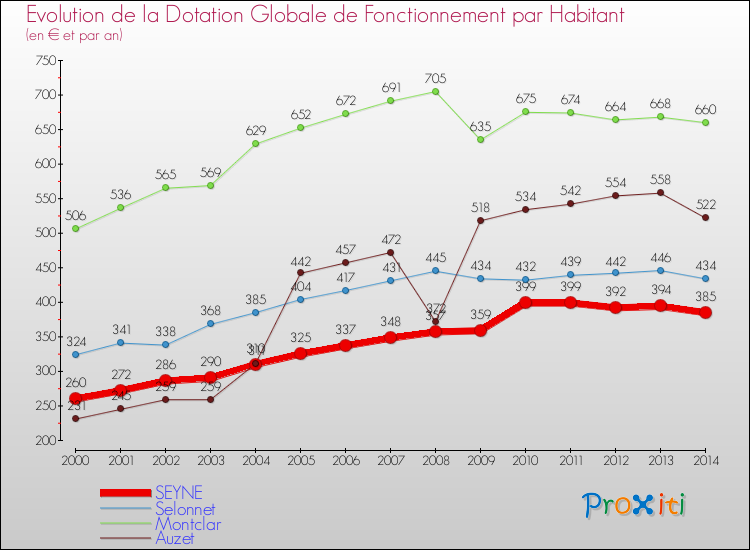 Evolution et montant de la dotation globale de fonctionnement par Habitant pour SEYNE et les communes proches de 2000 à 2014. Comparaison des dotations globales de fonctionnement par habitant pour SEYNE et les communes voisines de 2000 à 2014.
