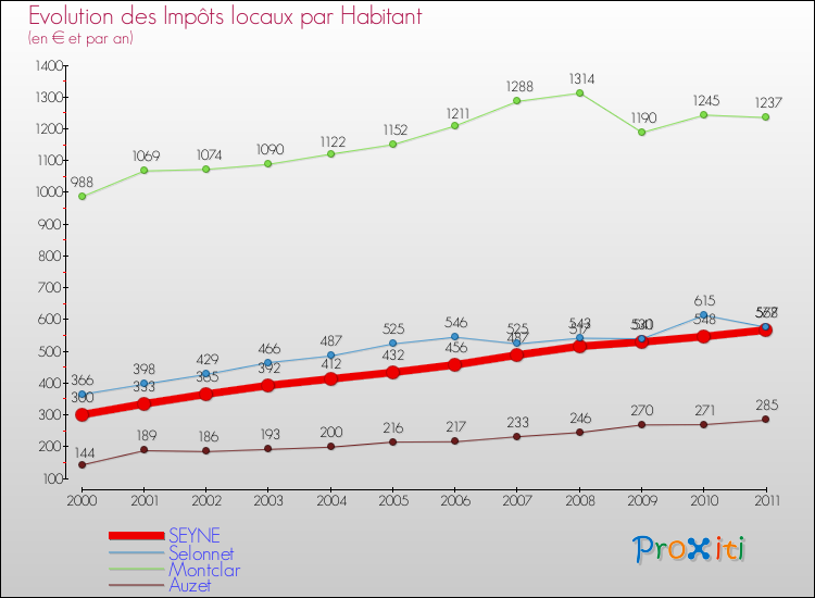 Evolution et montant des impôts locaux par Habitant pour SEYNE et les communes proches Comparaison des impôts locaux par habitant pour SEYNE et les communes voisines