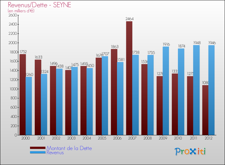 Evolution comparée de la dette et des revenus pour la commune de SEYNE de 2000 à 2012 Comparaison de la dette et des revenus pour SEYNE de 2000 à 2012