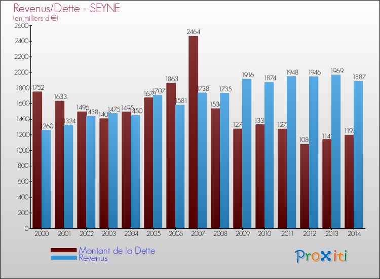 Evolution comparée de la dette et des revenus pour la commune de SEYNE de 2000 à 2014 Comparaison de la dette et des revenus pour SEYNE de 2000 à 2014