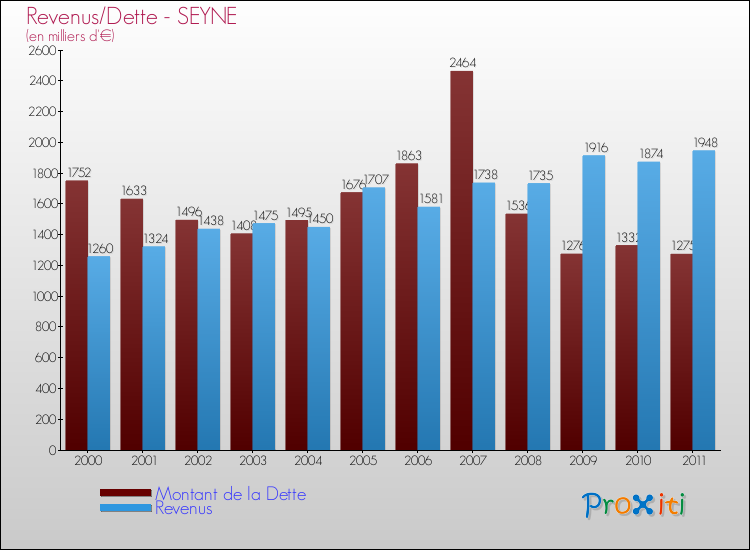 Evolution comparée de la dette et des revenus pour la commune de SEYNE de 2000 à 2011 Comparaison de la dette et des revenus pour SEYNE de 2000 à 2011