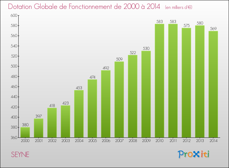 Evolution du montant de la Dotation Globale de Fonctionnement pour la commune de SEYNE de 2000 à 2014 Evolution du montant de la Dotation Globale de Fonctionnement pour SEYNE de 2000 à 2014