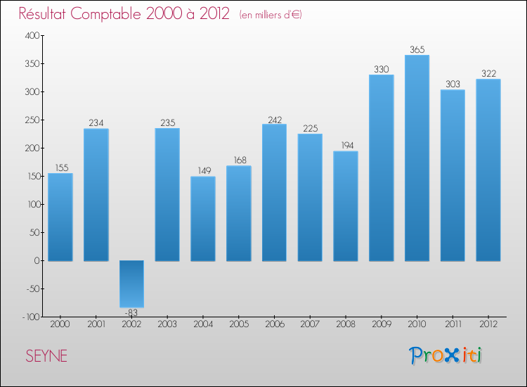 Evolution du résultat comptable pour la commune de SEYNE de 2000 à 2012 Evolution du résultat comptable pour SEYNE de 2000 à 2012