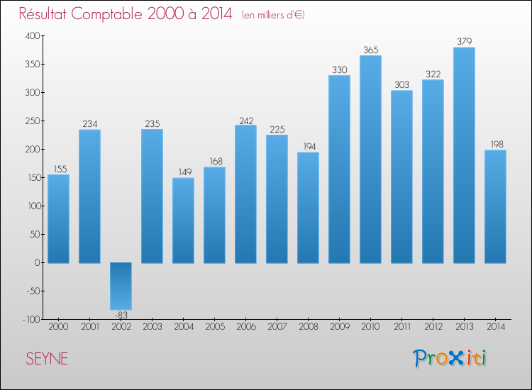 Evolution du résultat comptable pour la commune de SEYNE de 2000 à 2014 Evolution du résultat comptable pour SEYNE de 2000 à 2014
