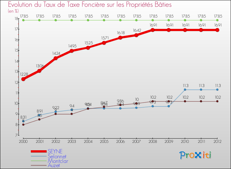 Evolution du taux de la taxe foncière sur le bati pour SEYNE et les communes proches de 2000 à 2012 Comparaison des taux de taxe foncière sur le bati pour SEYNE et les communes voisines de 2000 à 2012