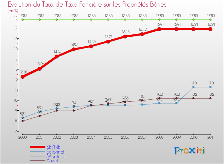 Evolution du taux de la taxe foncière sur le bati pour SEYNE et les communes proches Comparaison des taux de taxe foncière sur le bati pour SEYNE et les communes voisines