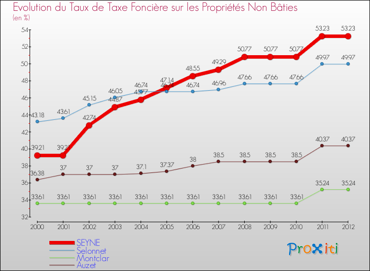 Evolution du taux de la taxe foncière sur les immeubles et terrains non batis pour SEYNE et les communes proches de 2000 à 2012 Comparaison des taux de la taxe foncière sur les immeubles et terrains non batis pour SEYNE et les communes voisines de 2000 à 2012