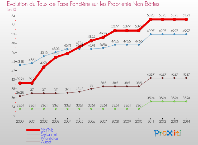 Evolution du taux de la taxe foncière sur les immeubles et terrains non batis pour SEYNE et les communes proches de 2000 à 2014 Comparaison des taux de la taxe foncière sur les immeubles et terrains non batis pour SEYNE et les communes voisines de 2000 à 2014