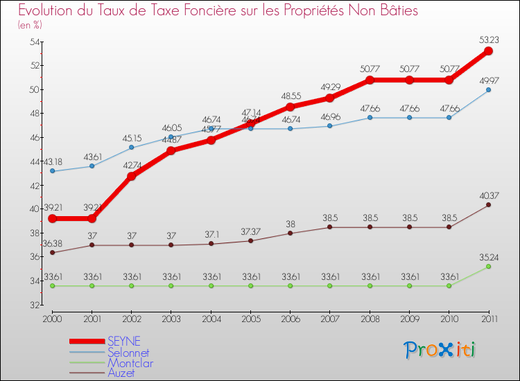 Evolution du taux de la taxe foncière sur les immeubles et terrains non batis pour SEYNE et les communes proches Comparaison des taux de la taxe foncière sur les immeubles et terrains non batis pour SEYNE et les communes voisines