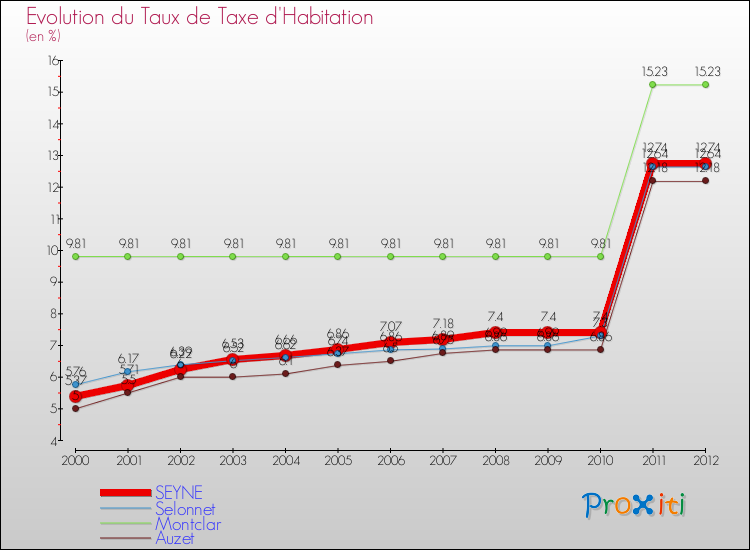 Evolution du taux de la taxe d'habitation pour SEYNE et les communes proches Comparaison des taux de la taxe d'habitation pour SEYNE et les communes voisines