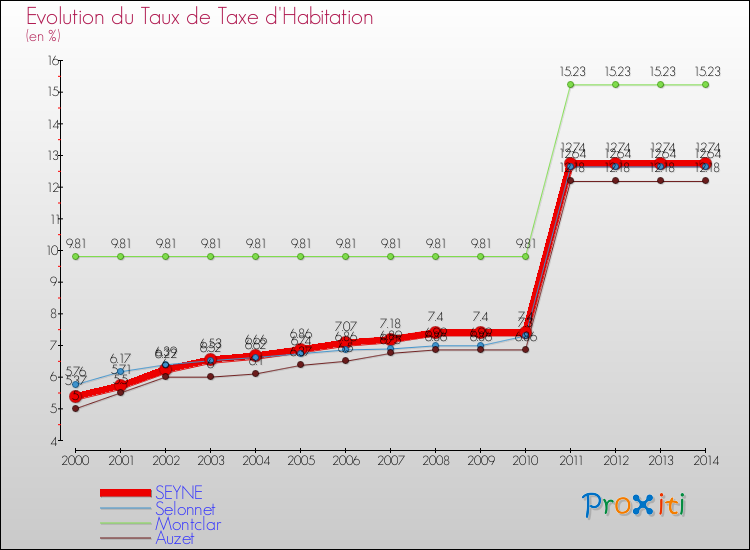 Evolution du taux de la taxe d'habitation pour SEYNE et les communes proches de 2000 à 2014 Comparaison des taux de la taxe d'habitation pour SEYNE et les communes voisines de 2000 à 2014