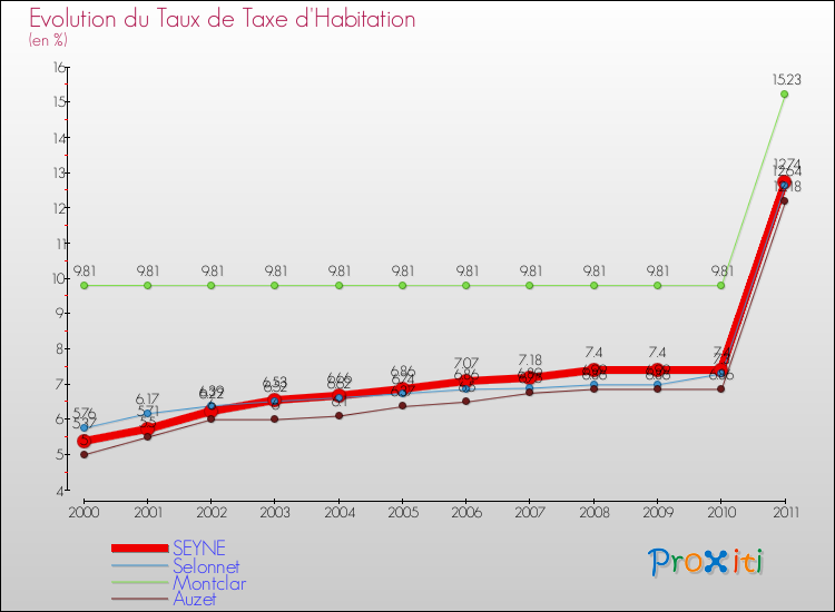 Evolution du taux de la taxe d'habitation pour SEYNE et les communes proches Comparaison des taux de la taxe d'habitation pour SEYNE et les communes voisines