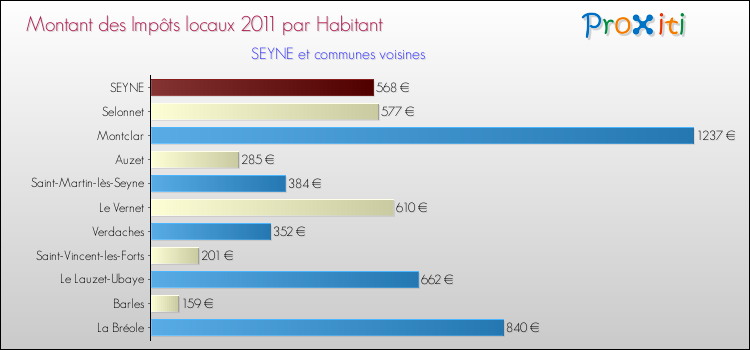 Montant des impôts locaux par Habitant pour SEYNE et les communes proches Comparaison des impôts locaux par habitant pour SEYNE et les communes voisines