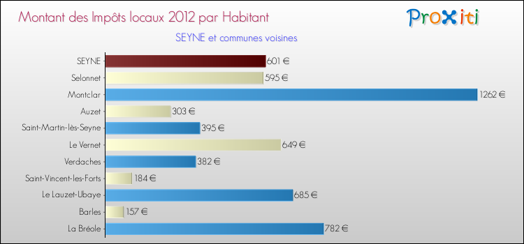 Montant des impôts locaux par Habitant pour SEYNE et les communes proches Comparaison des impôts locaux par habitant pour SEYNE et les communes voisines