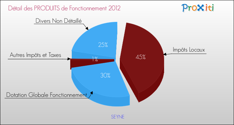 Décomposition du Budget de Fonctionnement 2012 de la commune de SEYNE Budget de Fonctionnement 2012 pour la commune de SEYNE