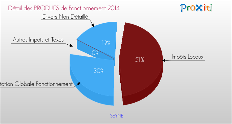 Décomposition du Budget de Fonctionnement 2014 de la commune de SEYNE Budget de Fonctionnement 2014 pour la commune de SEYNE