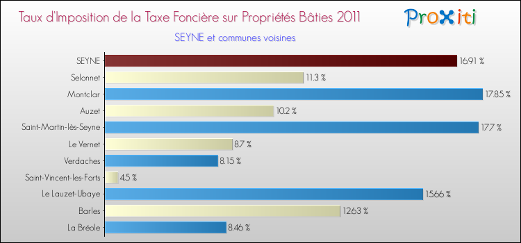 Taux d'imposition de la taxe foncière sur le bati 2011 pour SEYNE et les communes proches Comparaison des taux d'imposition de la taxe foncière sur le bati 2011 pour SEYNE et les communes voisines