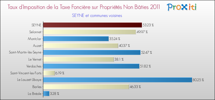 Taux d'imposition de la taxe foncière sur les immeubles et terrains non batis 2011 pour SEYNE et les communes proches Comparaison des taux d'imposition de la taxe foncière sur les immeubles et terrains non batis 2011 pour SEYNE et les communes voisines