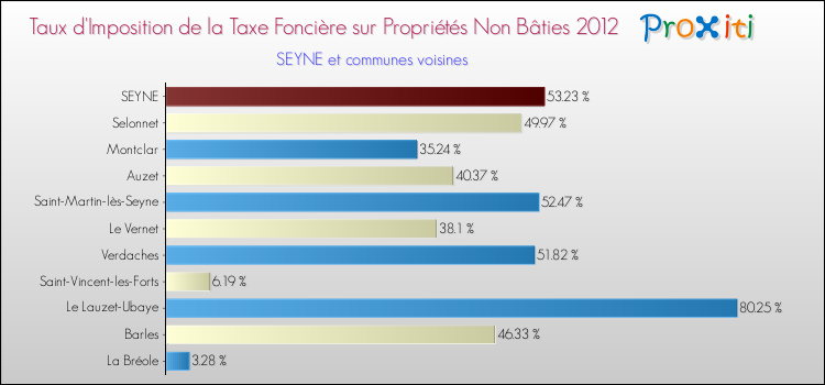 Taux d'imposition de la taxe foncière sur les immeubles et terrains non batis 2012 pour SEYNE et les communes proches Comparaison des taux d'imposition de la taxe foncière sur les immeubles et terrains non batis 2012 pour SEYNE et les communes voisines