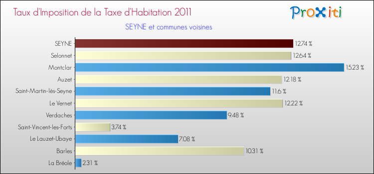 Taux d'imposition de la taxe d'habitation 2011 pour SEYNE et les communes proches Comparaison des taux d'imposition de la taxe d'habitation 2011 pour SEYNE et les communes voisines