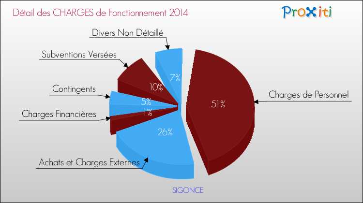 Décomposition des Charges de Fonctionnement 2014 de la commune de SIGONCE Charges de Fonctionnement 2014 pour la commune de SIGONCE