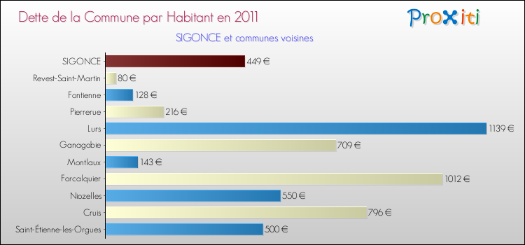 Dette par habitant de la commune en 2011 pour SIGONCE et les communes proches Comparaison de la dette par habitant de la commune en 2011 pour SIGONCE et les communes voisines