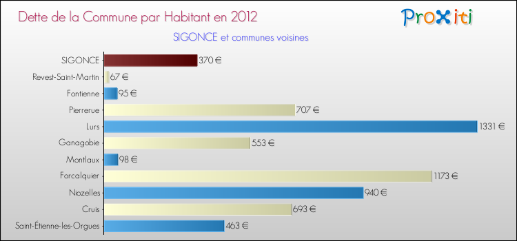 Dette par habitant de la commune en 2012 pour SIGONCE et les communes proches Comparaison de la dette par habitant de la commune en 2012 pour SIGONCE et les communes voisines