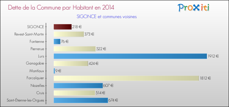 Dette par habitant de la commune en 2014 pour SIGONCE et les communes proches Comparaison de la dette par habitant de la commune en 2014 pour SIGONCE et les communes voisines