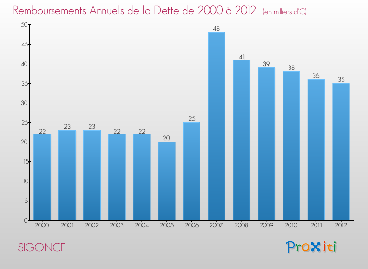 Evolution de l'annuité de la dette pour la commune de SIGONCE de 2000 à 2012 Annuités de la dette pour SIGONCE de 2000 à 2012
