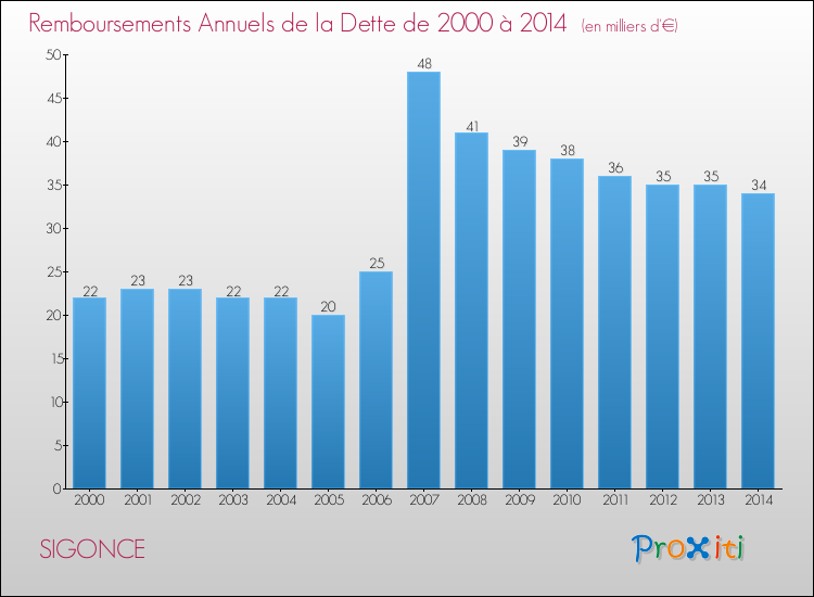 Evolution de l'annuité de la dette pour la commune de SIGONCE de 2000 à 2014 Annuités de la dette pour SIGONCE de 2000 à 2014
