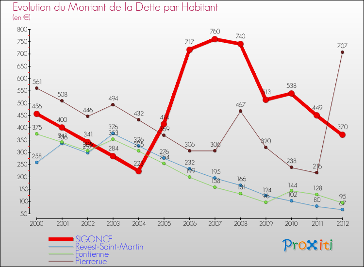 Evolution de la dette par habitant pour la commune de SIGONCE et les communes proches de 2000 à 2012 Comparaison de la dette par habitant pour SIGONCE et les communes voisines de 2000 à 2012