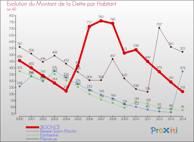 Evolution de la dette par habitant pour la commune de SIGONCE et les communes proches de 2000 à 2014 Comparaison de la dette par habitant pour SIGONCE et les communes voisines de 2000 à 2014