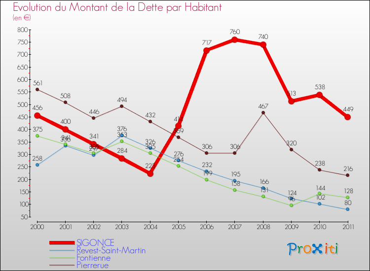 Evolution de la dette par habitant pour la commune de SIGONCE et les communes proches Comparaison de la dette par habitant pour SIGONCE et les communes voisines