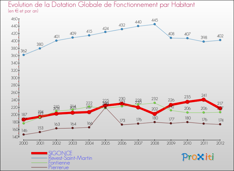 Evolution et montant de la dotation globale de fonctionnement par Habitant pour SIGONCE et les communes proches Comparaison des dotations globales de fonctionnement par habitant pour SIGONCE et les communes voisines