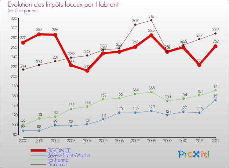 Evolution et montant des impôts locaux par Habitant pour SIGONCE et les communes proches Comparaison des impôts locaux par habitant pour SIGONCE et les communes voisines