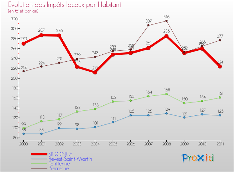 Evolution et montant des impôts locaux par Habitant pour SIGONCE et les communes proches Comparaison des impôts locaux par habitant pour SIGONCE et les communes voisines