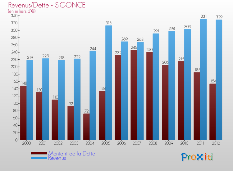 Evolution comparée de la dette et des revenus pour la commune de SIGONCE de 2000 à 2012 Comparaison de la dette et des revenus pour SIGONCE de 2000 à 2012