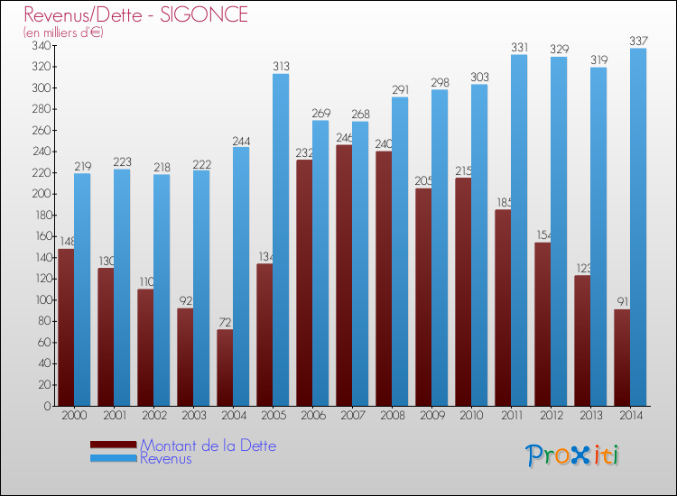 Evolution comparée de la dette et des revenus pour la commune de SIGONCE de 2000 à 2014 Comparaison de la dette et des revenus pour SIGONCE de 2000 à 2014