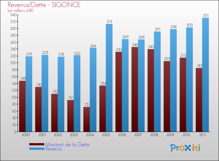Evolution comparée de la dette et des revenus pour la commune de SIGONCE de 2000 à 2011 Comparaison de la dette et des revenus pour SIGONCE de 2000 à 2011